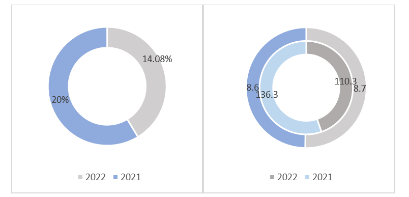 2022年居民出游意愿、出游半径和游憩半径